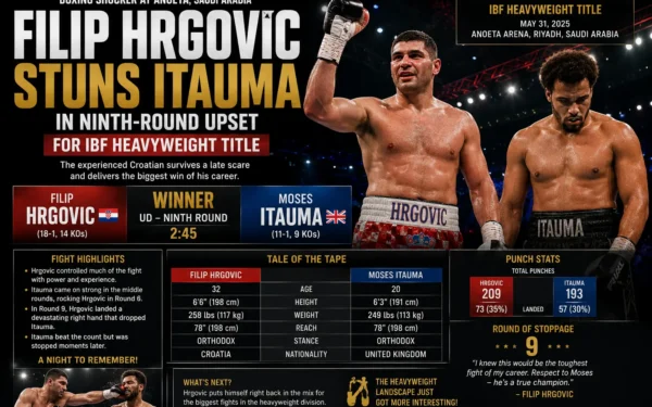 Boxing Moses Itauma Fight: Filip Hrgovic Stuns Itauma in Ninth-Round Upset for IBF Heavyweight Title